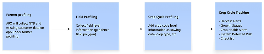 Connecting farmers with a financial ecosystem