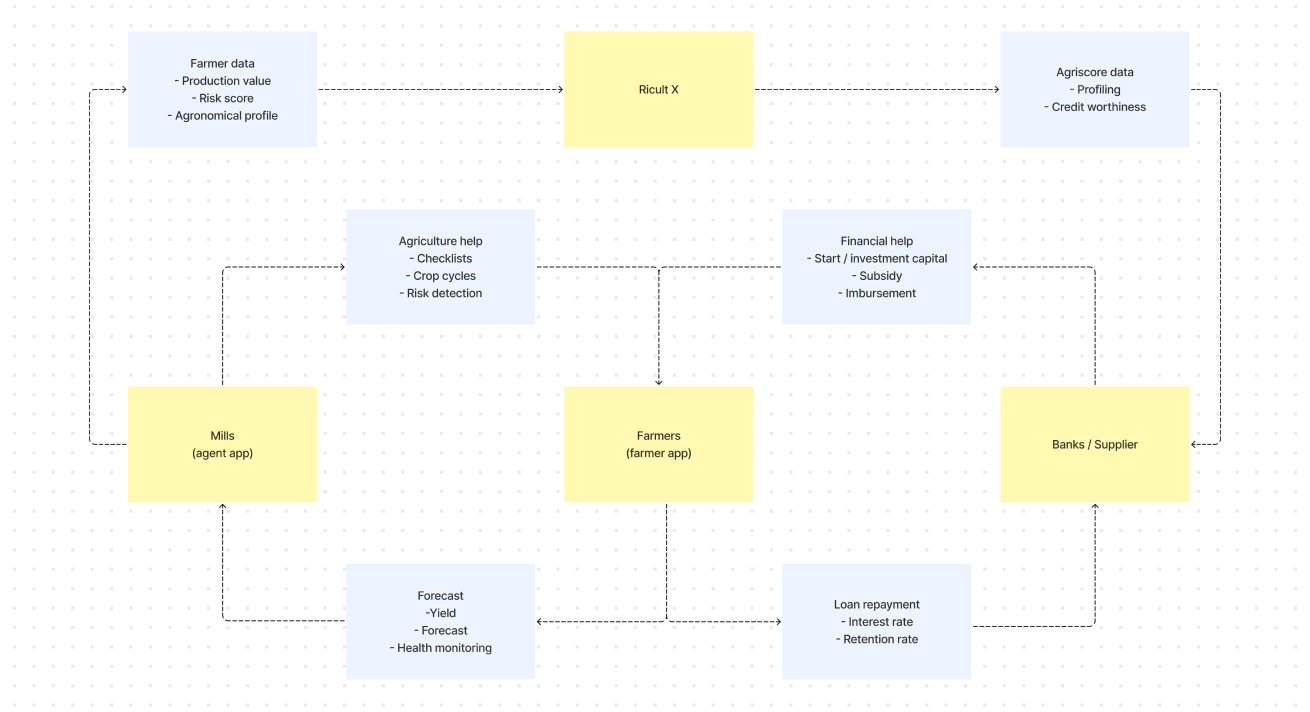Design discovery workshops and stakeholder interviews to explore the value proposition