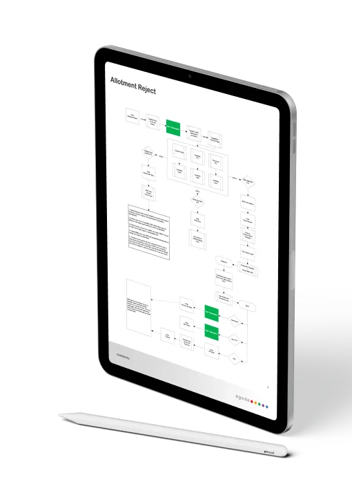 Mapping out flowcharts to understand technical feasible solutions