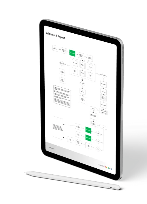 Mapping out flowcharts to understand technical feasible solutions