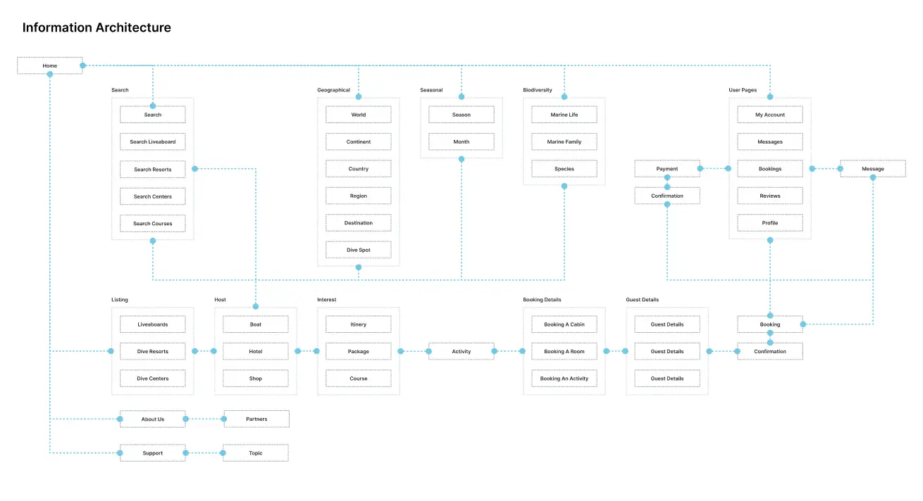 Understanding user journey and information architecture