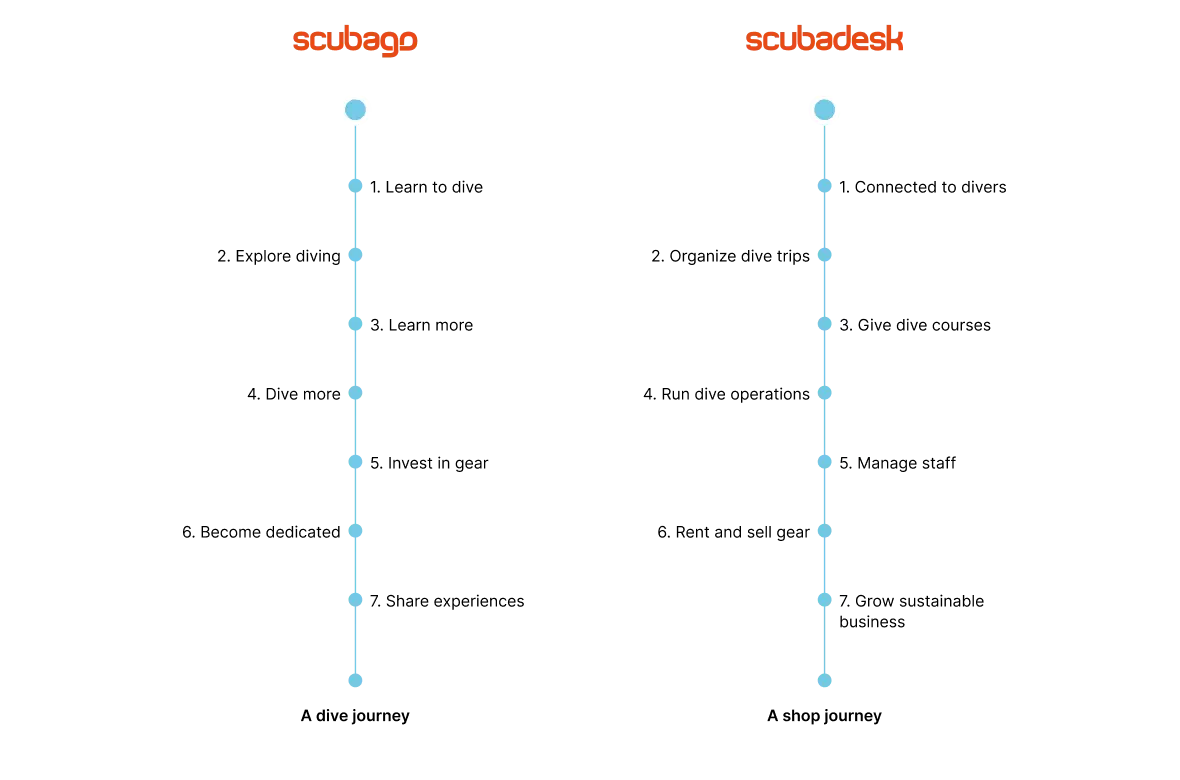 Service design with two platforms and unified services 