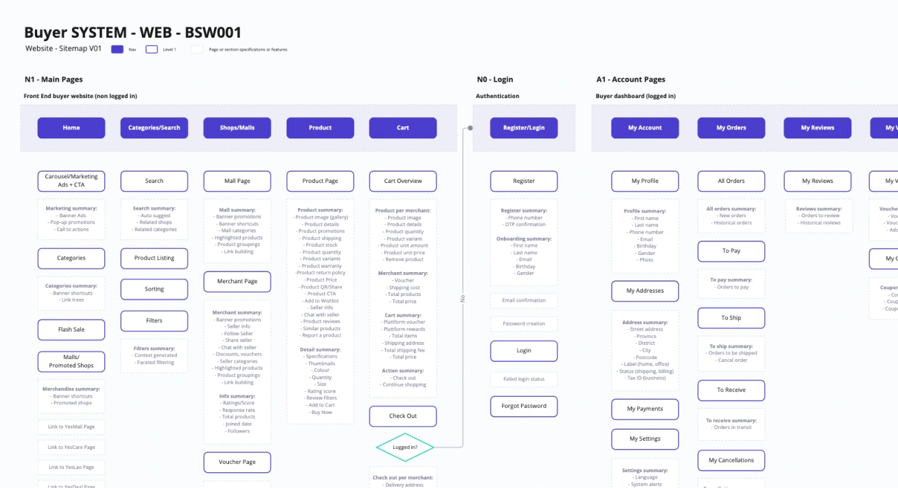 Structure information architecture into a sitemap