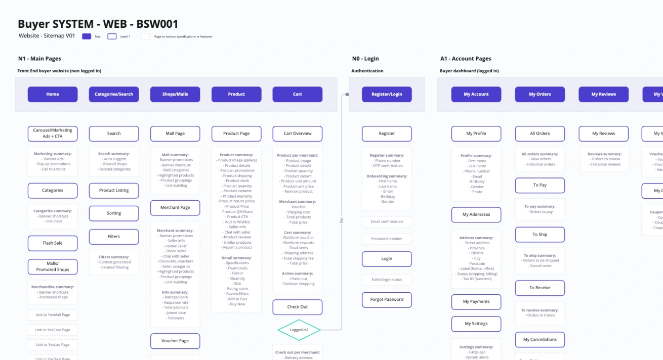 Structure information architecture into a sitemap