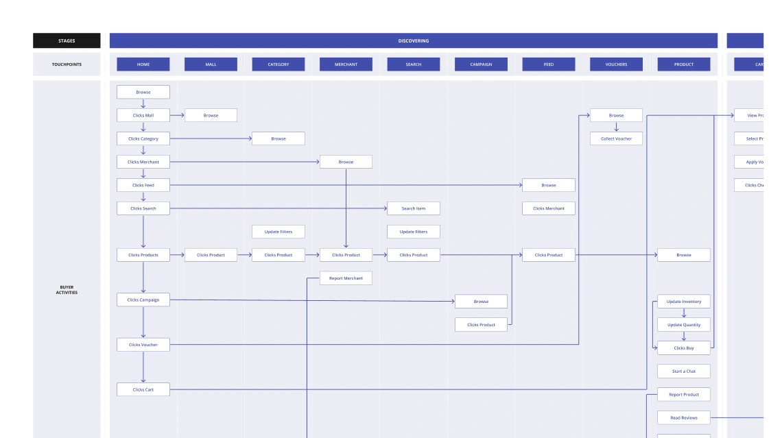 Working with service blueprint to align activities across platforms