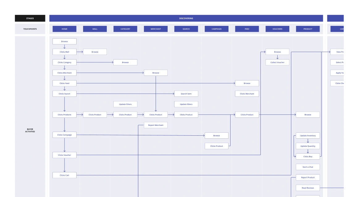 Working with service blueprint to align activities across platforms