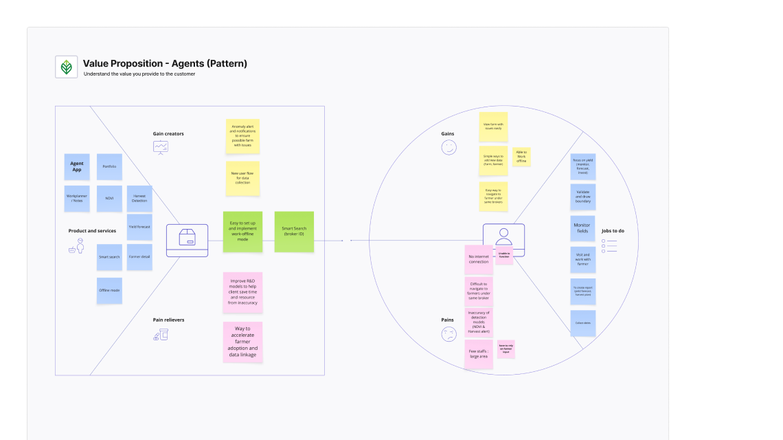 Profiling the entire value chain with a value proposition canvas