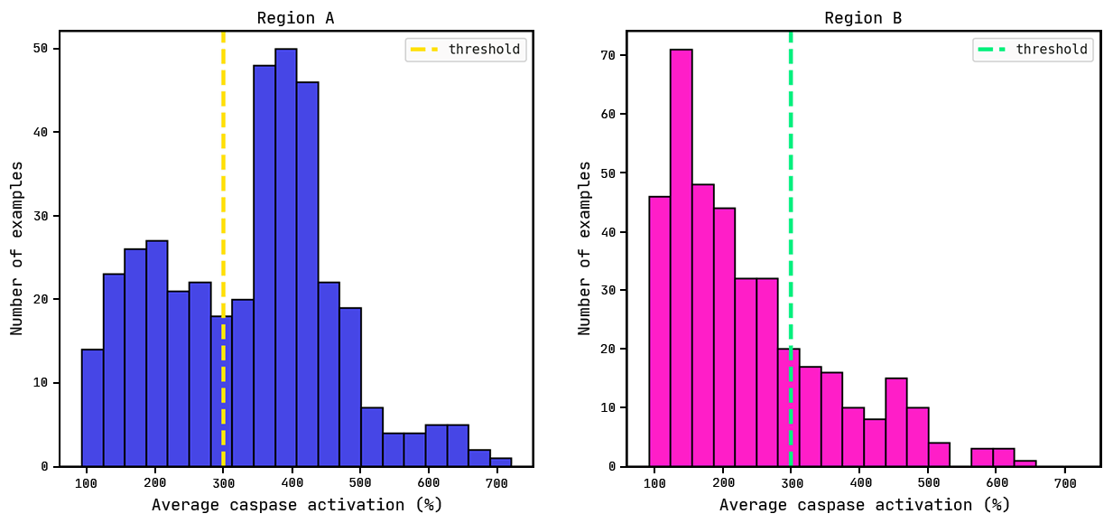 Average caspase distributions for each region.