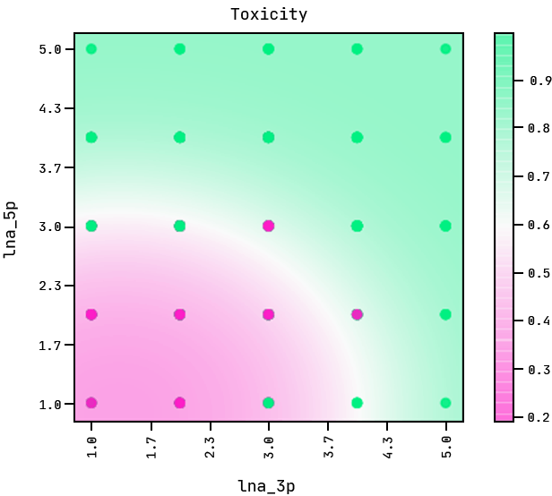 The colour bar is the probability of the ASO being too toxic