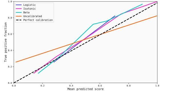 Reliability map of the uncalibrated scores for one of the best models found for the ASO data set