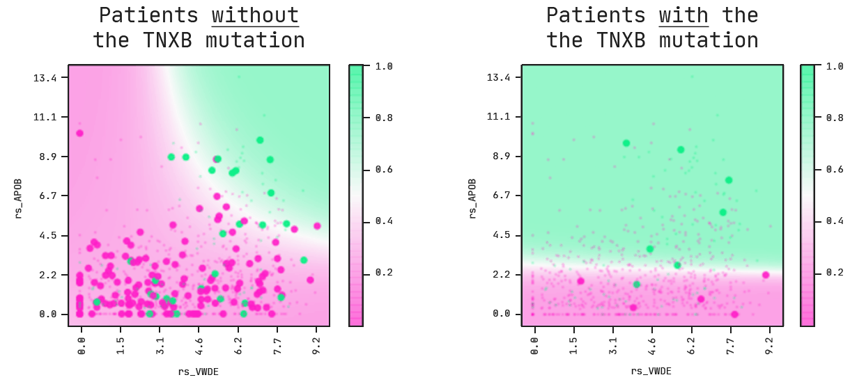 Partial plots and decision boundaries
