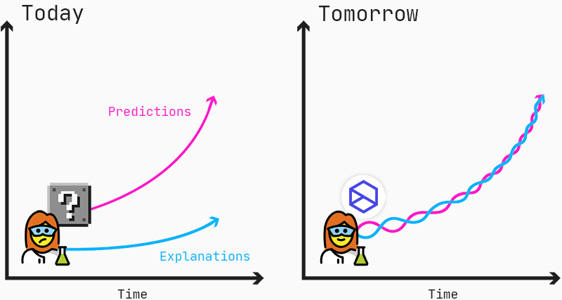 Predictions and explanations should go hand-in-hand