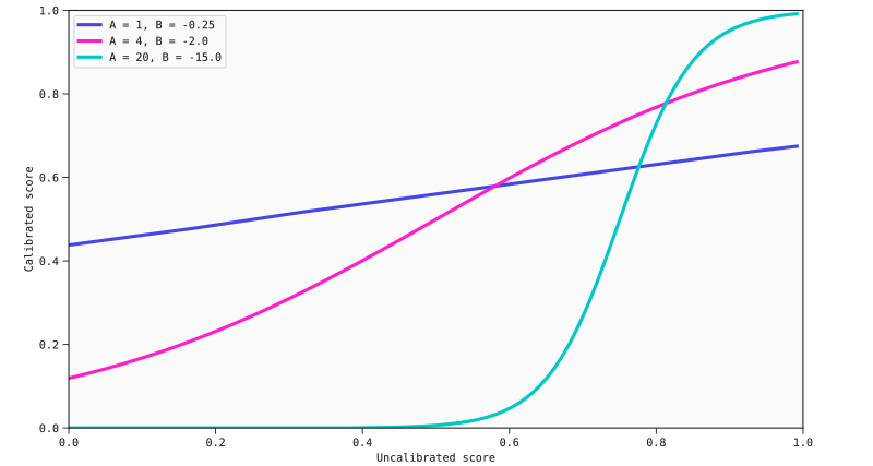 Platt scaling