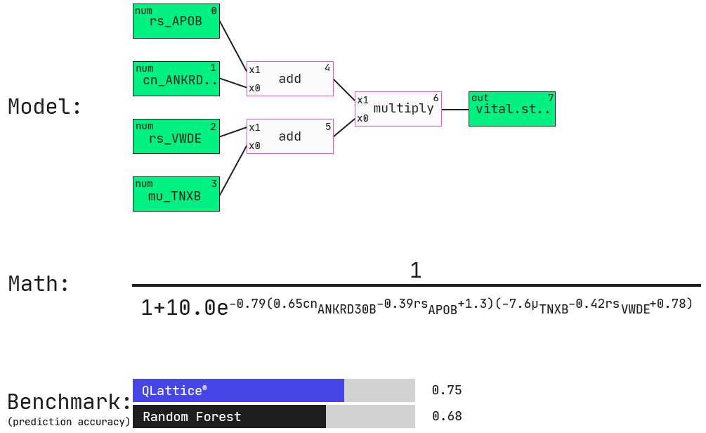 QLattice model in comparison to a generic random forest model