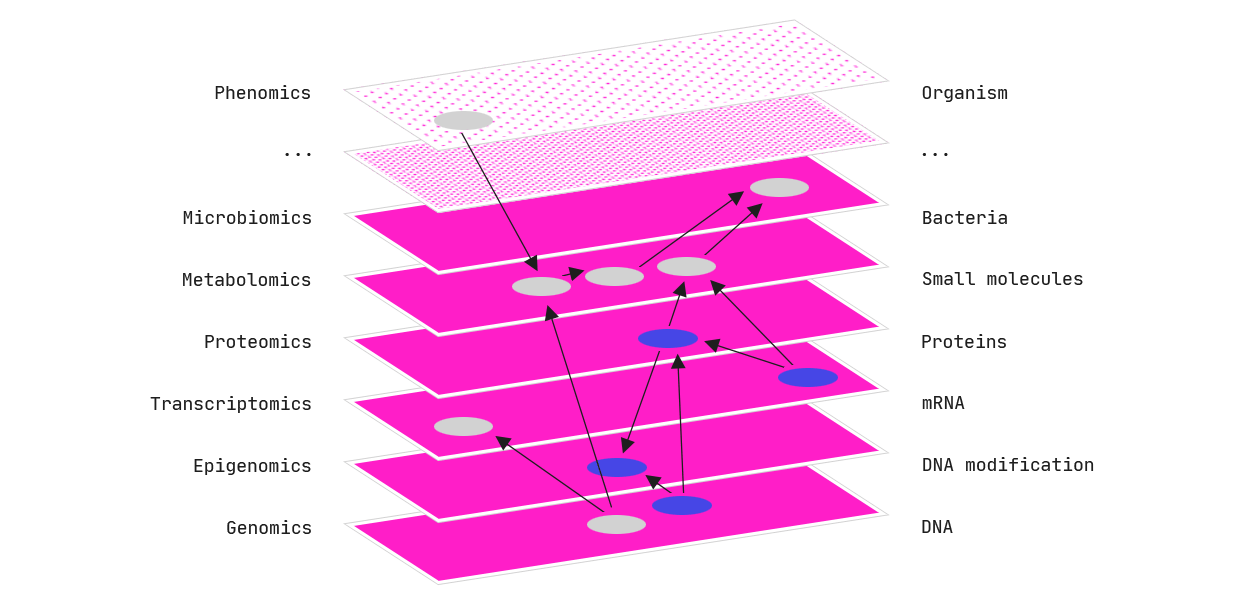 Multi-omics data sets