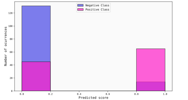 Histogram of the uncalibrated scores for one of the best models found for the ASO data set