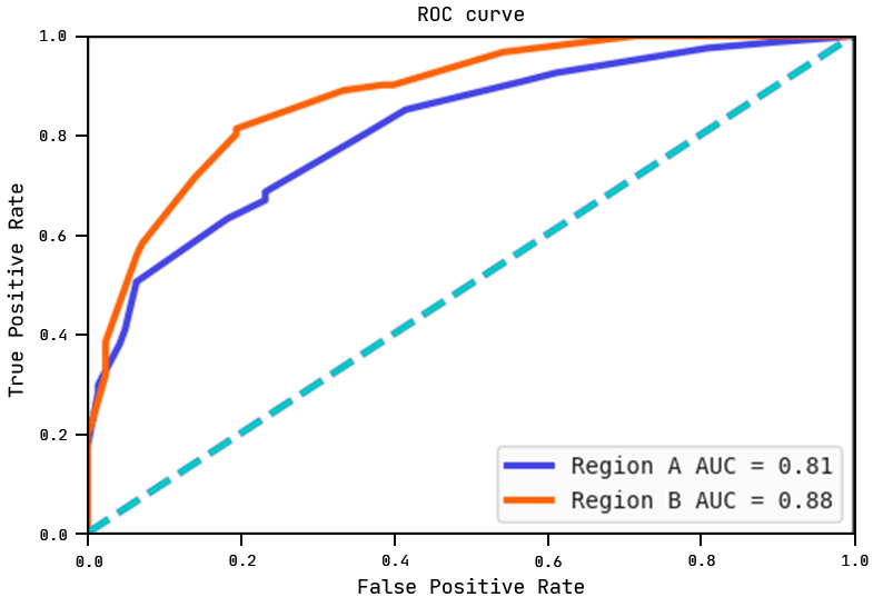 ROC curves of each region with their respective AUC scores