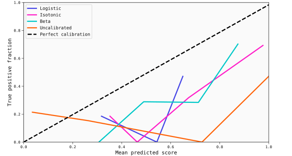 Reliability map of the uncalibrated scores for one of the best models found for the ASO data set with Gaussian noise