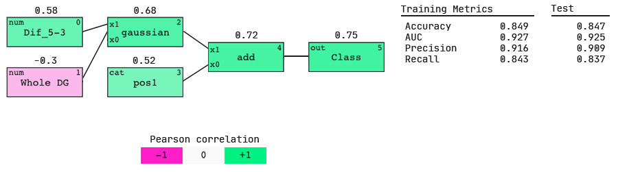 Abzu QLattice model