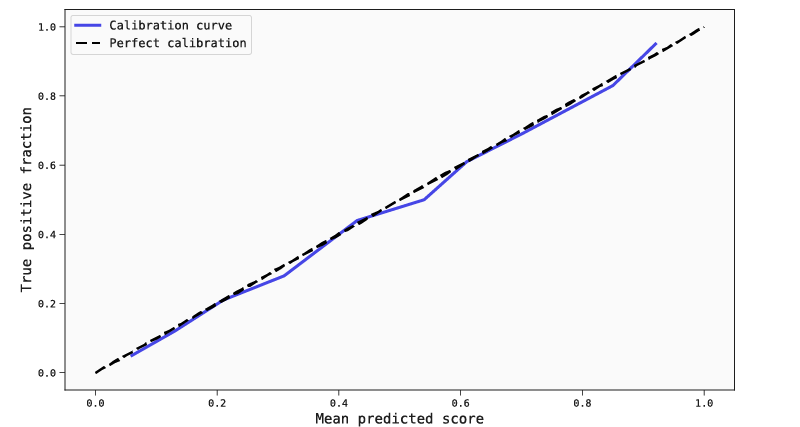 Abzu blog - an-introduction-to-calibration-part-1 - reliability diagram