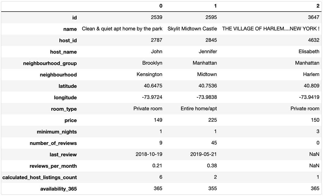 Airbnb Kaggle data set