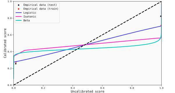 Calibration maps of the uncalibrated scores for one of the best models found for the ASO data set