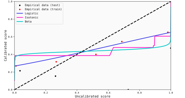 Calibration maps of the uncalibrated scores for one of the best models found for the ASO data set with Gaussian noise