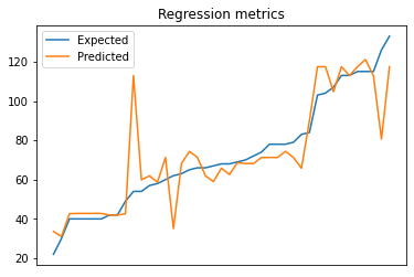 Regression metrics