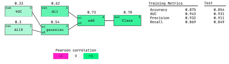 Abzu QLattice model