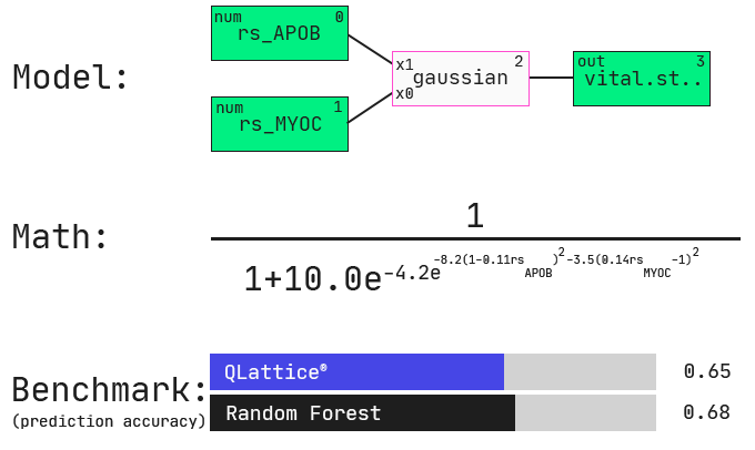 QLattice model in comparison to a generic random forest model