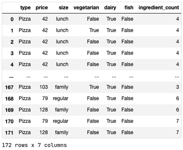 Pizza data set