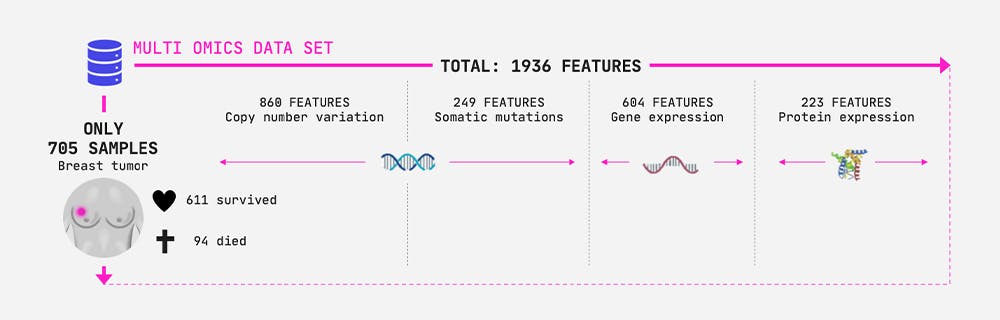 Multi omics data set.