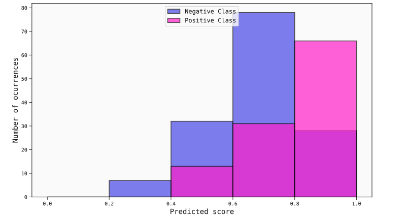 ASO histogram of beta calibrated scores with Gaussian noise