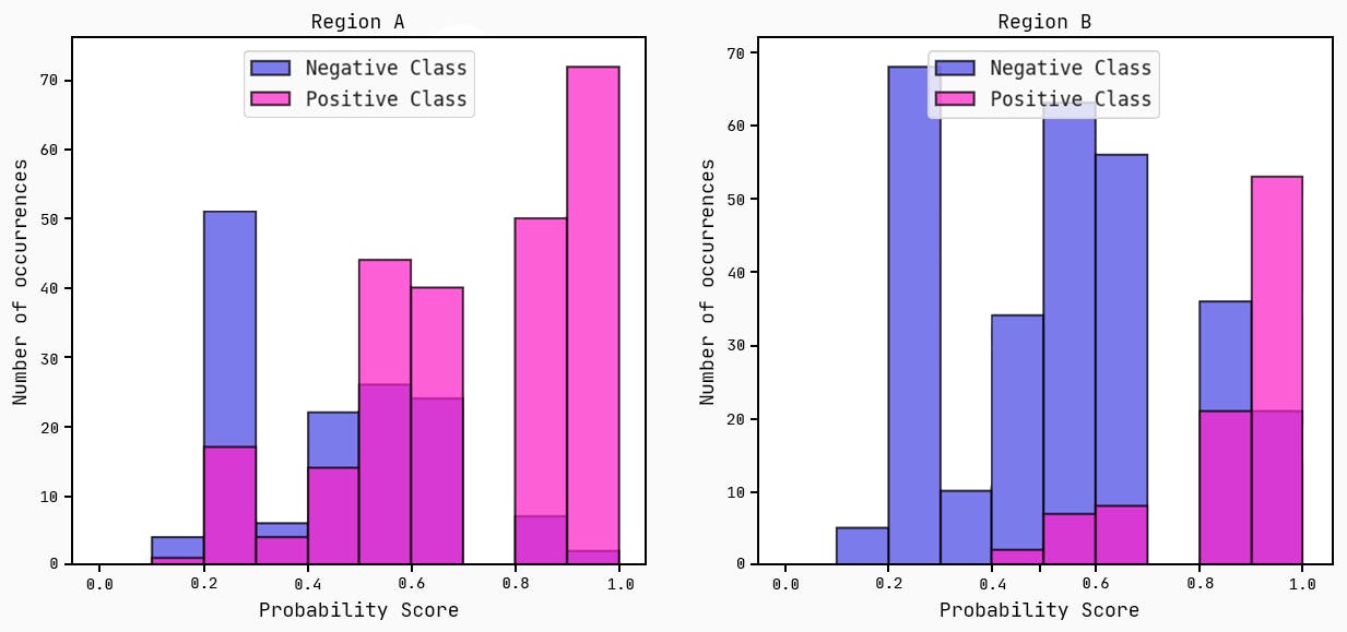 Predicted probability scores