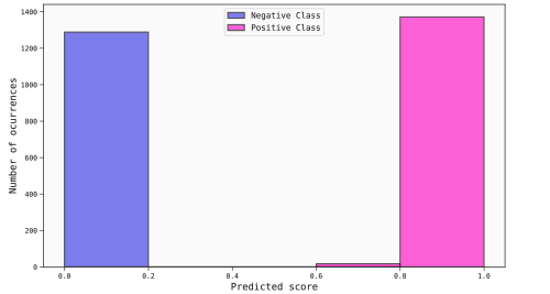 Histogram of the uncalibrated scores for one of the best models found for the Poisonous mushroom data set