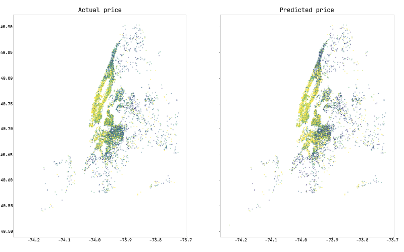Actuals and predictions plot