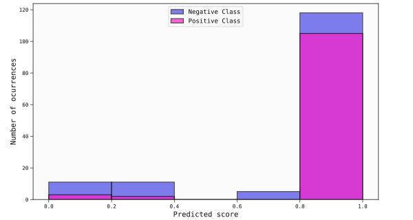 Histogram of the uncalibrated scores for one of the best models found for the ASO data set with Gaussian noise