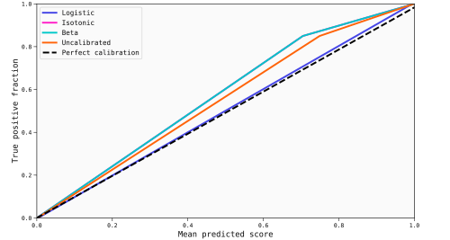 Reliability map of the uncalibrated scores for one of the best models found for the Poisonous mushrooms data set