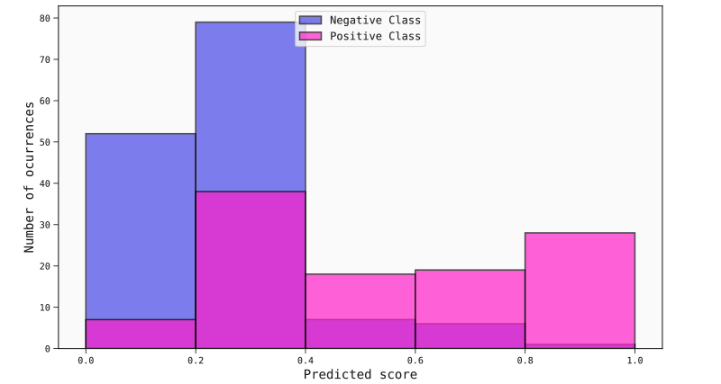 Histogram of the beta calibrated scores for the ASO data set (absolute error used as loss function)