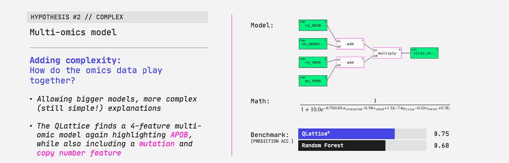 Allowing bigger models, more complex (still simple!) explanations.