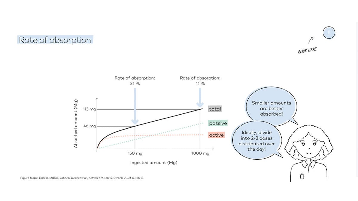 Rate of absorption