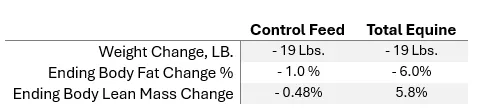 Chart comparing weight change, body fat change and lean mass change between a control feed and Total Equine. While Weight change is the same (- 19 lbs) for both, Total equine shows a larger decrease in body fat and increase in lean mass in comparison with the control feed.