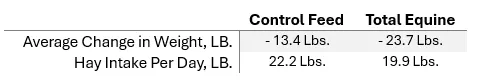 Chart comparing control feed with Total Equine feed with average change in weight and hay intake. Overall, the control feed shows less weight loss (-13.4 lbs) with more hay intake (22.2 lbs), while total equine shows slightly less hay intake (19.9 lbs) but significantly more weight loss (-23.7 lbs). 