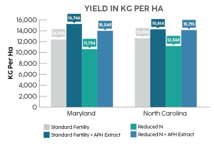  A bar chart showing the enhanced root growth with improved absorptive function of roots leading to an increase in uptake of dissolved nutrients.