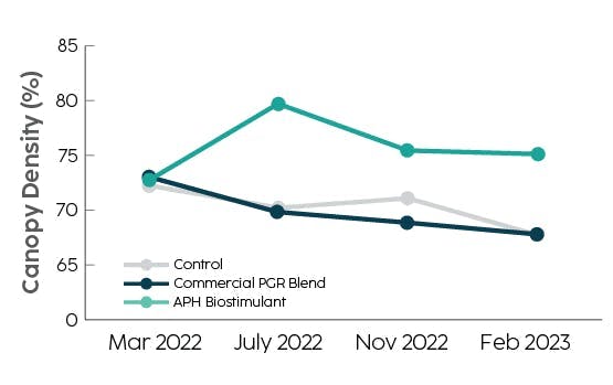 A line graph shows canopy density results for a control, commercial PGR blend and APH Biostimulant over time. APH Biostimulant has the best canopy density over time.