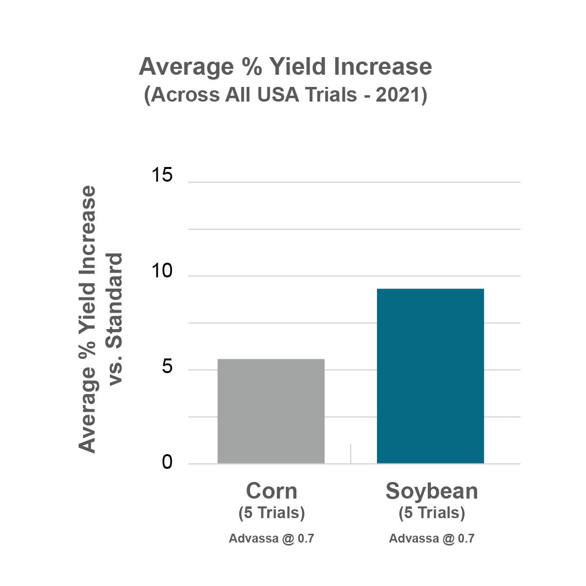 Bar chart titled 'Average % Yield Increase Across All USA Trials, 2021' showing a higher increase for Cropped St. States vs. Control St. States.