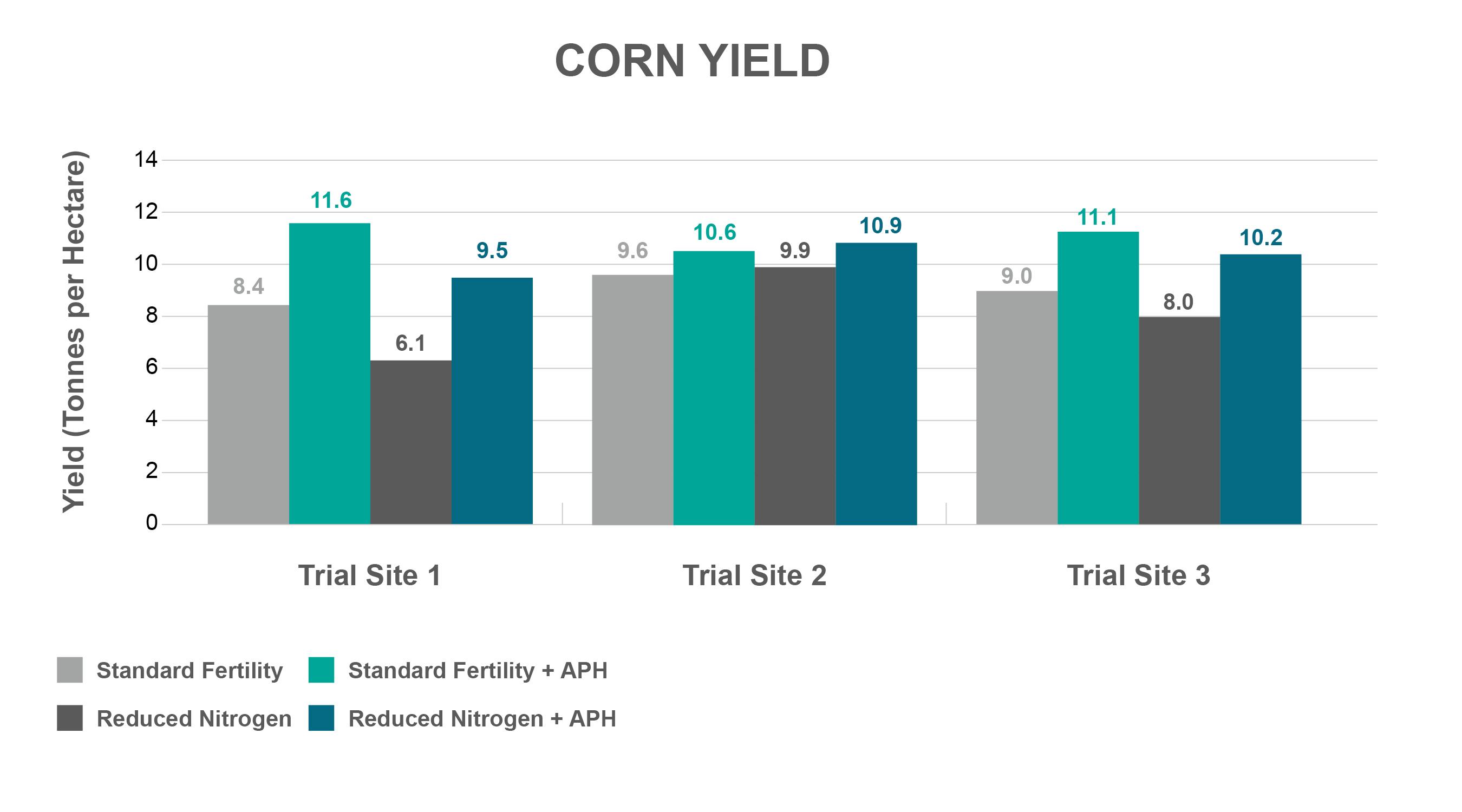 A bar chart visualizes corn yield between three trial sites based on yield (tonnes per hectare). Results show that Standard Fertility + AOH won trials 1 and 3, and Reduced Nitrogen + APH won trial 2.
