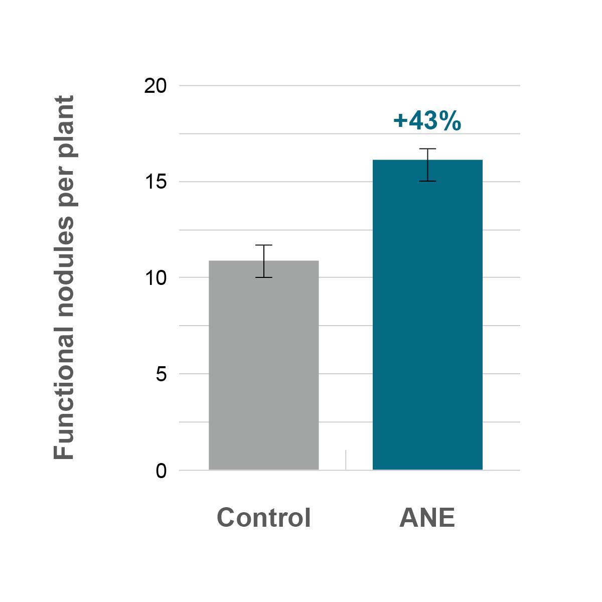 Graph showing 43% increase in nodulation of roots using Acadian biostimulants