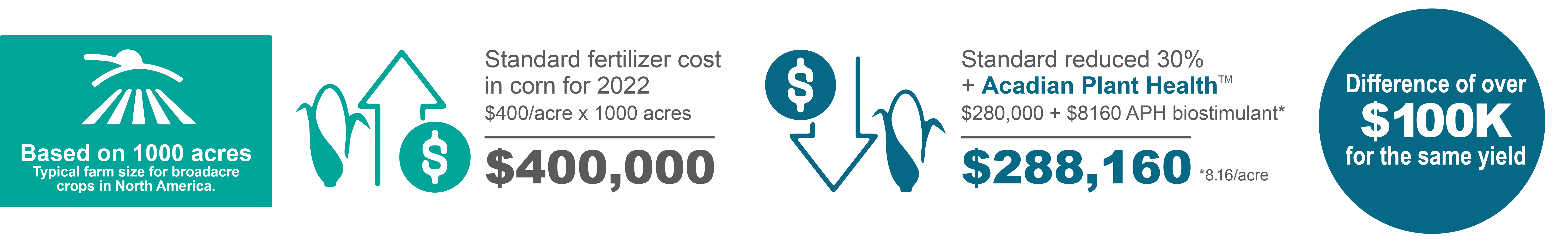 A graphic showcasing the standard cost of dorn fertilizer in 2022 as $400,000 but with standard reduced 30% + APH it cost $288,160.