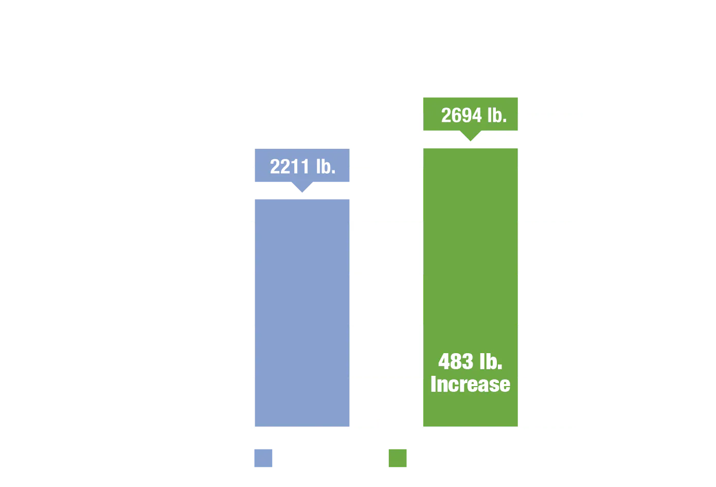 A bar chart showing trial data and how Acadian improved almond yield over two years.